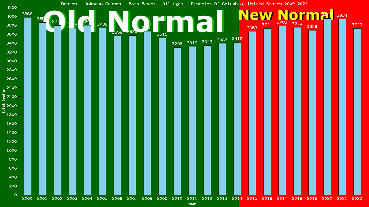 Graph showing Deaths - Unknown Causes - Both Sexes - Of All Ages | District Of Columbia, United-states